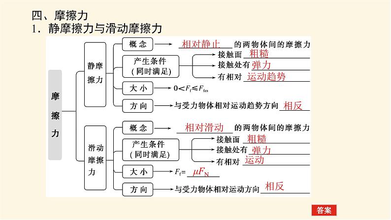 统考版高中物理一轮复习2.1第1讲重力弹力摩擦力课件第6页