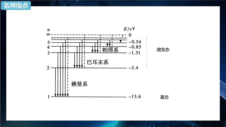 4.4 氢原子光谱和玻尔的原子模型第2课时 课件—2022-2023学年【新教材】人教版（2019）高中物理选择性必修第三册第7页