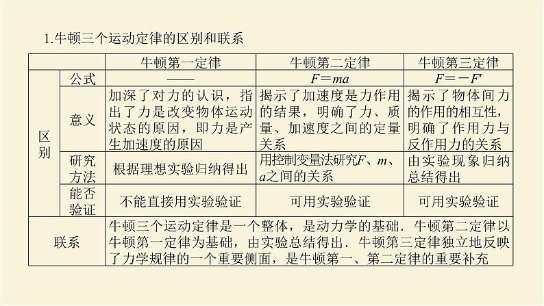 教科版高中物理必修第一册第四章牛顿运动定律章末素养培优学案+课件04