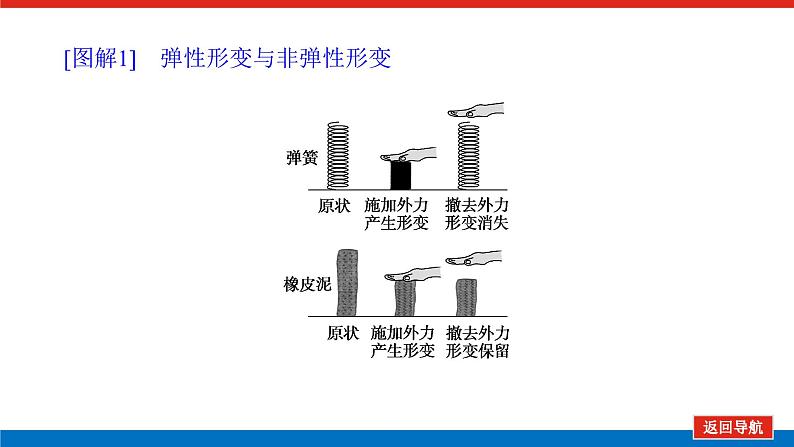 教科版高中物理必修第一册第三章相互作用导学案+课件07