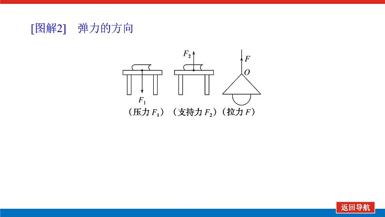 教科版高中物理必修第一册第三章相互作用导学案+课件08