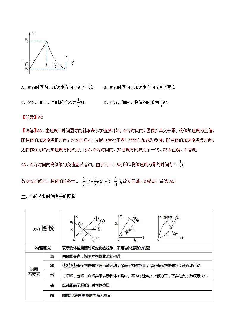 专题06 运动学图像-2023届高三物理二轮复习多维度导学与分层专练02