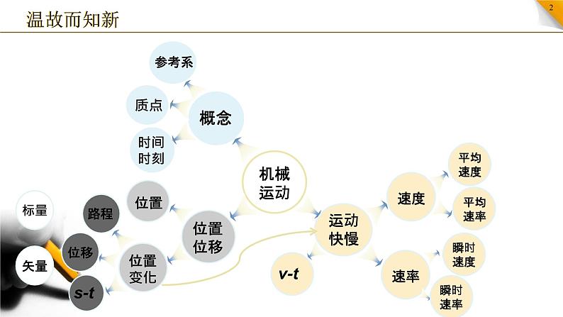 粤教版高中物理必修一第一章 运动的描述  第四节《测量直线运动的瞬时速度》课件第2页