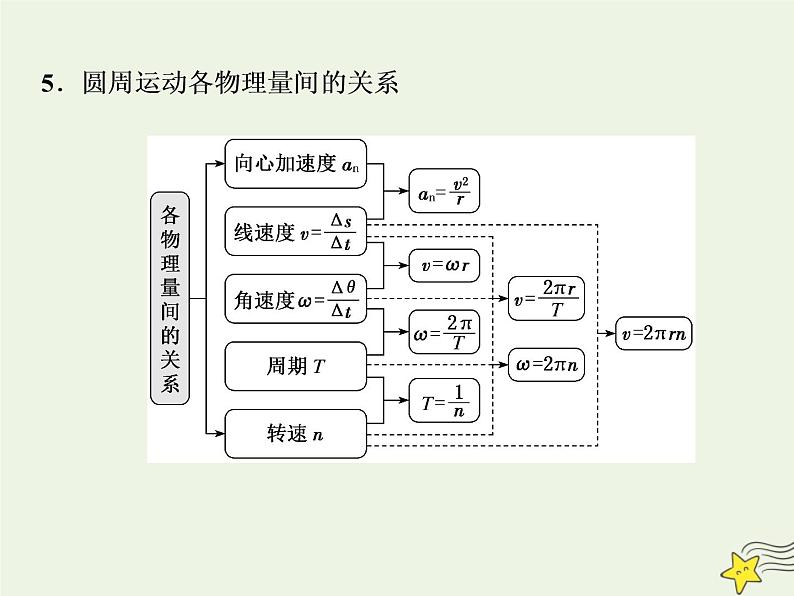 高考物理一轮复习第4章曲线运动万有引力与航天第3课时圆周运动的描述课件第6页