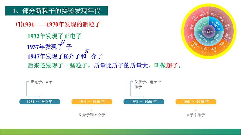 5.5“基本”粒子(课件)-【点石成金系列】2021-2022学年高中物理课件（人教版2019选择性必修第三册）第7页