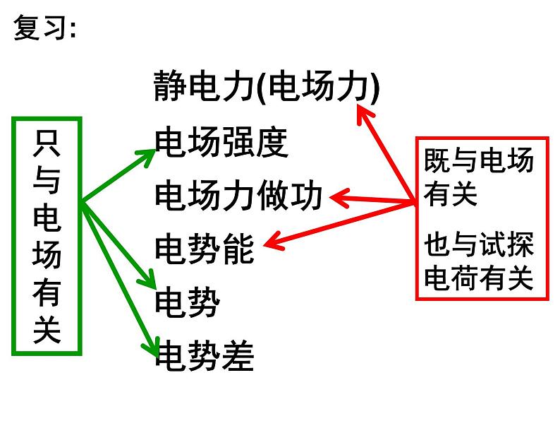 10.3 电势差与电场强度的关系-2022-2023学年高一物理同步备课精选课件（人教版2019必修第三册)第2页