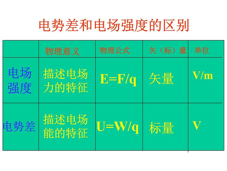 10.3 电势差与电场强度的关系-2022-2023学年高一物理同步备课精选课件（人教版2019必修第三册)第4页