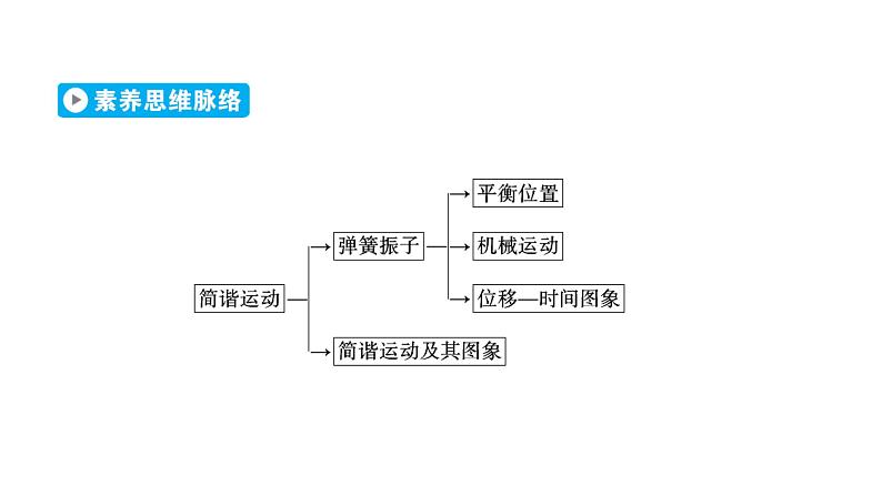 高中 物理 人教版（2019）选择性必修 第一册第二章 机械振动 1 简谐运动 课件第5页