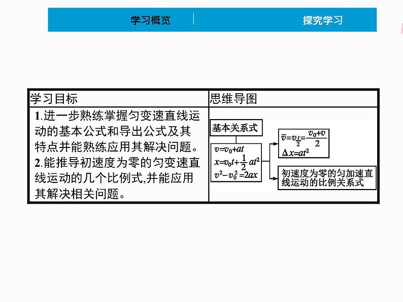 2022年高中物理 必修第一册 第二章　习题课 匀变速直线运动的规律总结 精品课件（新人教版）02