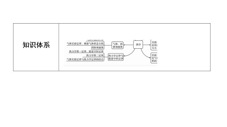 鲁科版高考物理一轮总复习第15章第1讲分子动理论教学课件第7页