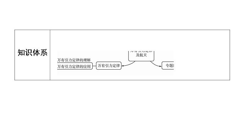 鲁科版高考物理一轮总复习第6章第1讲开普勒定律万有引力定律及应用教学课件第4页