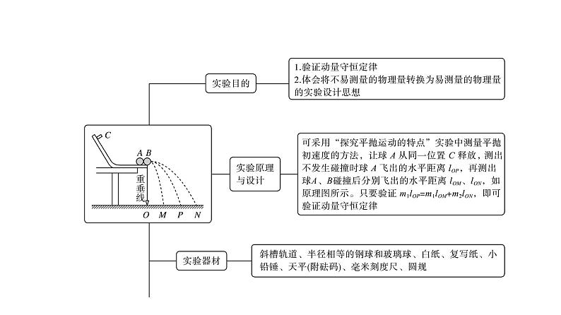 鲁科版高考物理一轮总复习第9章实验13验证动量守恒定律教学课件03