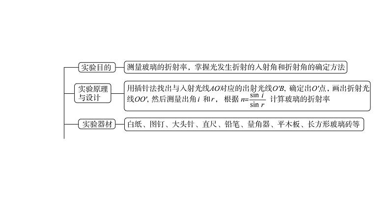 鲁科版高考物理一轮总复习第11章实验15测量玻璃的折射率教学课件03