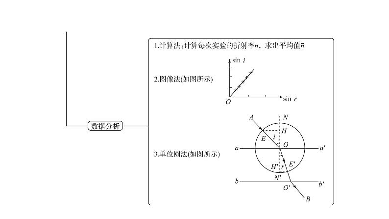 鲁科版高考物理一轮总复习第11章实验15测量玻璃的折射率教学课件05