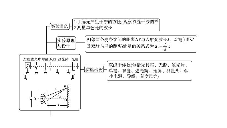 鲁科版高考物理一轮总复习第11章实验16用双缝干涉测光的波长教学课件03