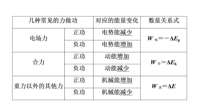 鲁科版高考物理一轮总复习第4章第4讲功能关系和能量守恒定律教学课件06