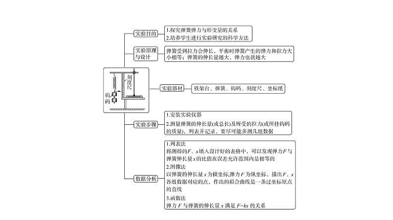 鲁科版高考物理一轮总复习第2章实验2探究弹簧弹力的大小与伸长量的关系教学课件03