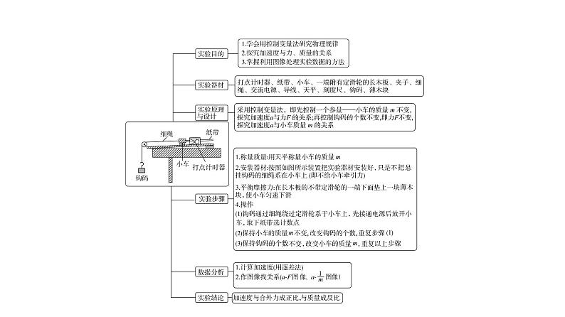 鲁科版高考物理一轮总复习第3章实验4探究加速度与力、质量的关系教学课件03