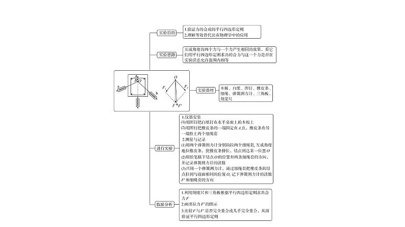 人教版高考物理一轮总复习第2章实验3探究两个互成角度的力的合成规律课件03