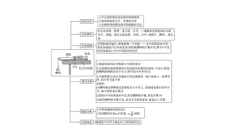 人教版高考物理一轮总复习第3章实验4探究加速度与力、质量的关系课件第3页