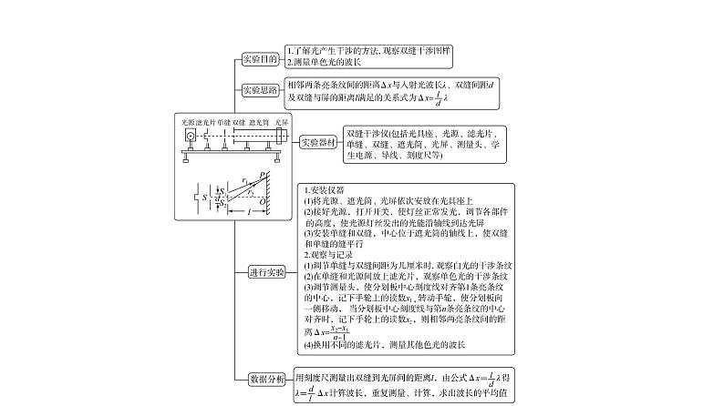 人教版高考物理一轮总复习第11章实验13用双缝干涉测量光的波长课件03