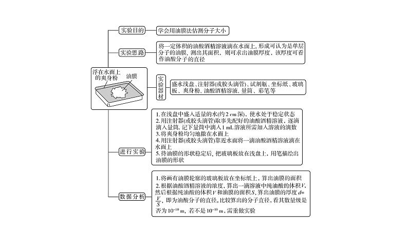 人教版高考物理一轮总复习第15章实验15用油膜法估测油酸分子的大小课件第3页