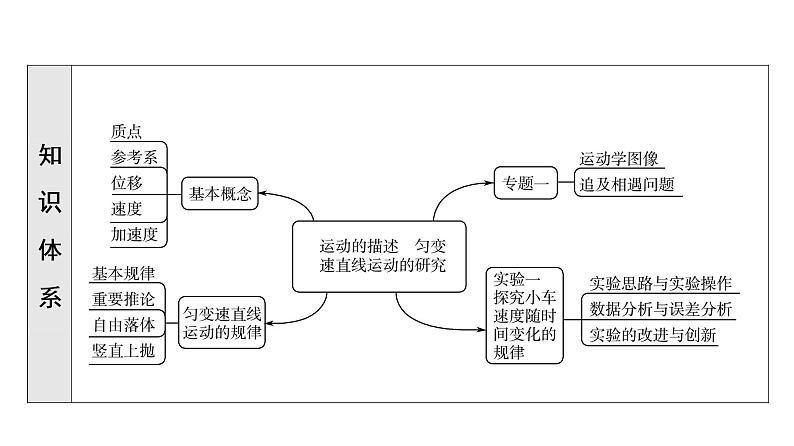 人教版高考物理一轮总复习第1章第1讲运动的描述课件05