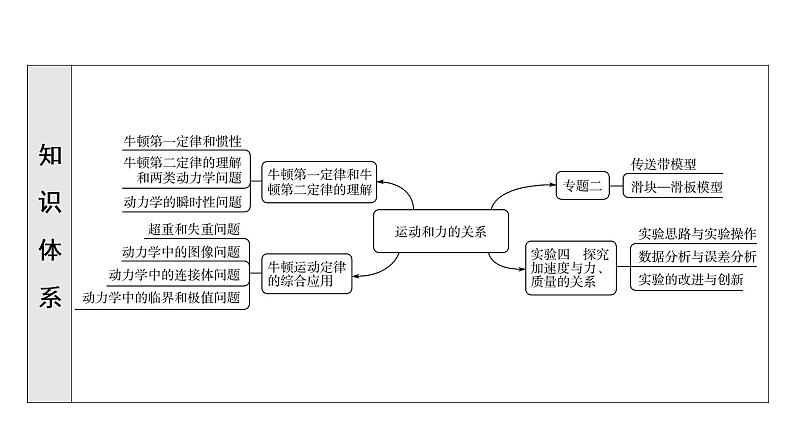 人教版高考物理一轮总复习第3章第1讲牛顿第一定律和牛顿第二定律的理解课件05