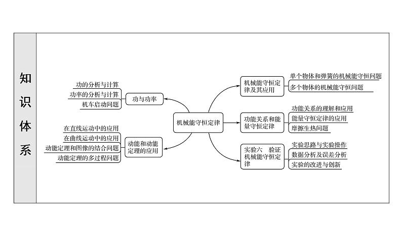 人教版高考物理一轮总复习第6章第1讲功与功率课件第6页