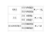 人教版高考物理一轮总复习第6章第4讲功能关系和能量守恒定律课件