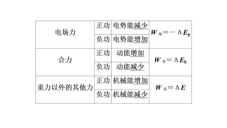 人教版高考物理一轮总复习第6章第4讲功能关系和能量守恒定律课件第5页