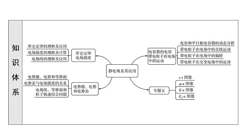 人教版高考物理一轮总复习第7章第1讲库仑定律电场强度课件第5页