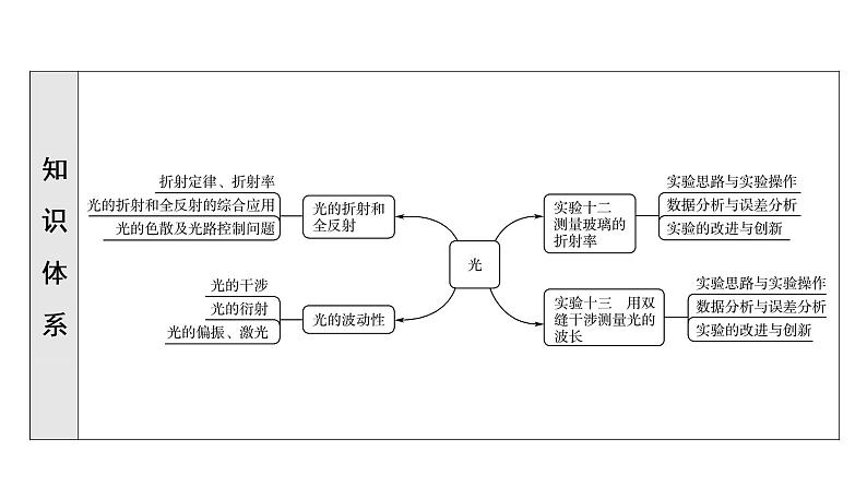 人教版高考物理一轮总复习第11章第1讲光的折射和全反射课件05