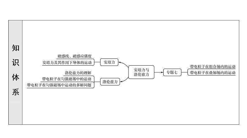 人教版高考物理一轮总复习第12章第1讲磁场对通电导线的作用力课件05