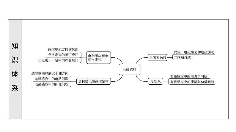 人教版高考物理一轮总复习第13章第1讲电磁感应现象、楞次定律课件05