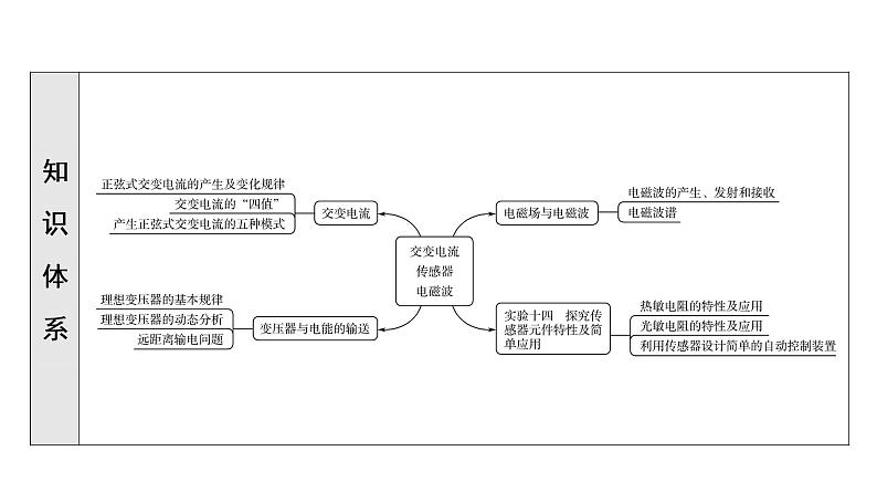 人教版高考物理一轮总复习第14章第1讲交变电流的产生与描述课件06