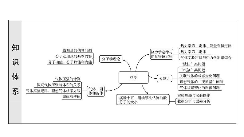 人教版高考物理一轮总复习第15章第1讲分子动理论课件08