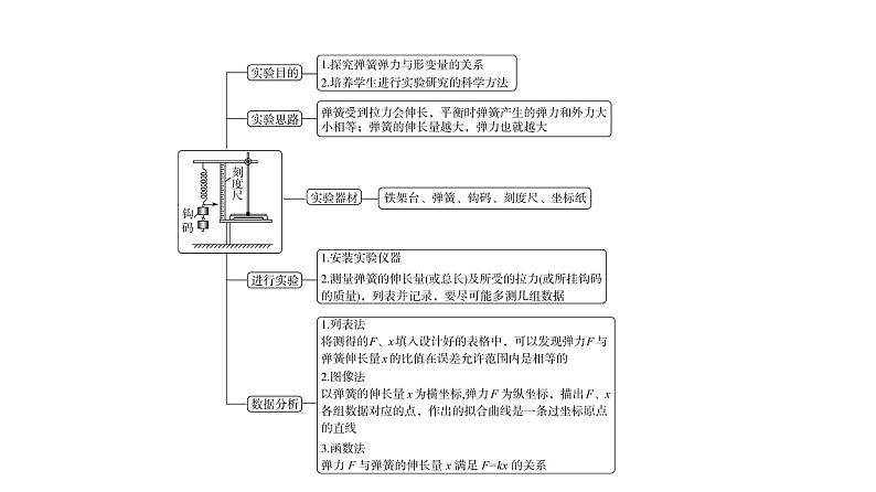 人教版高考物理一轮总复习第2章实验2探究弹簧弹力与形变量的关系课件03