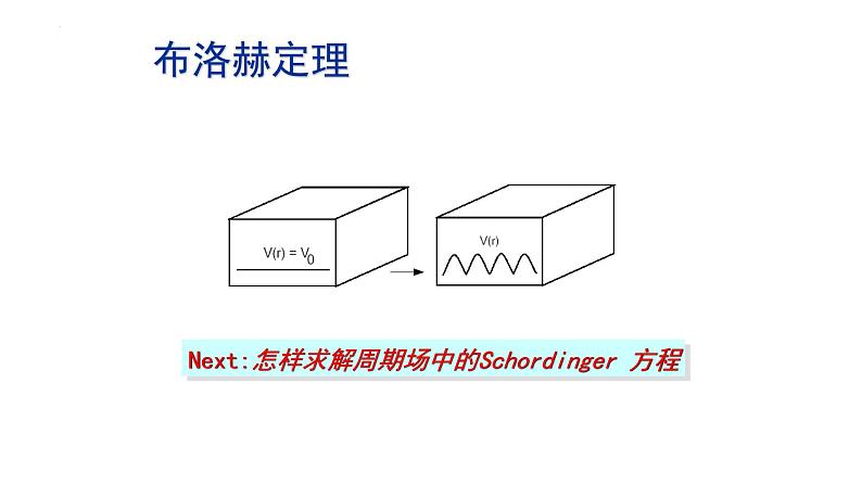 2021-2022学年高二物理竞赛课件：布洛赫定理第2页