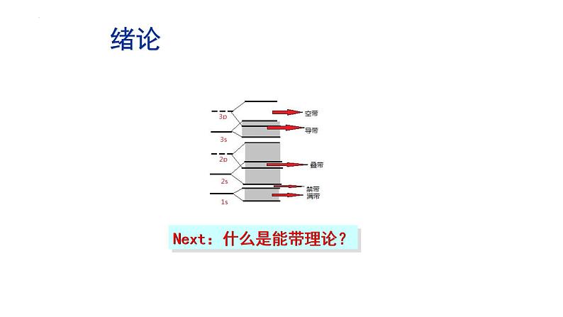 2021-2022学年高二物理竞赛课件：能带理论Ⅰ绪论第2页