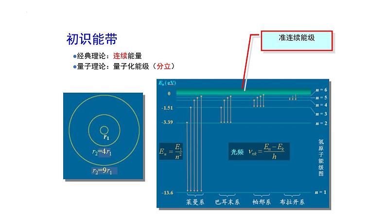 2021-2022学年高二物理竞赛课件：能带理论Ⅰ绪论第3页