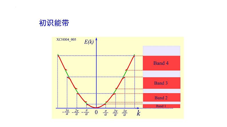 2021-2022学年高二物理竞赛课件：能带理论Ⅰ绪论第5页