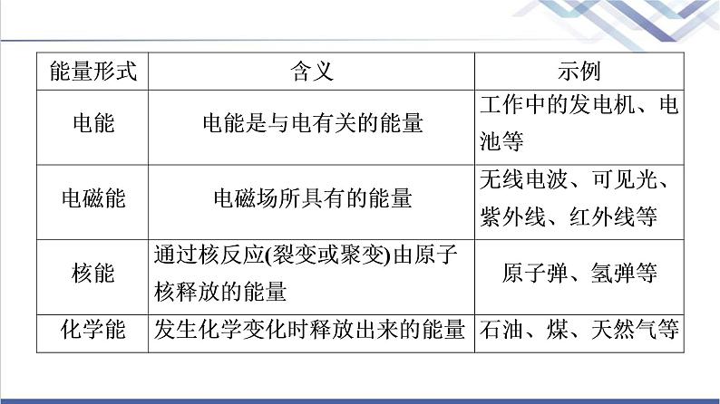 粤教版高中物理必修第三册第5章第2节能源的利用方式 第3节能量的转化与守恒 第4节能源与环境课件+学案+课后素养落实含答案08