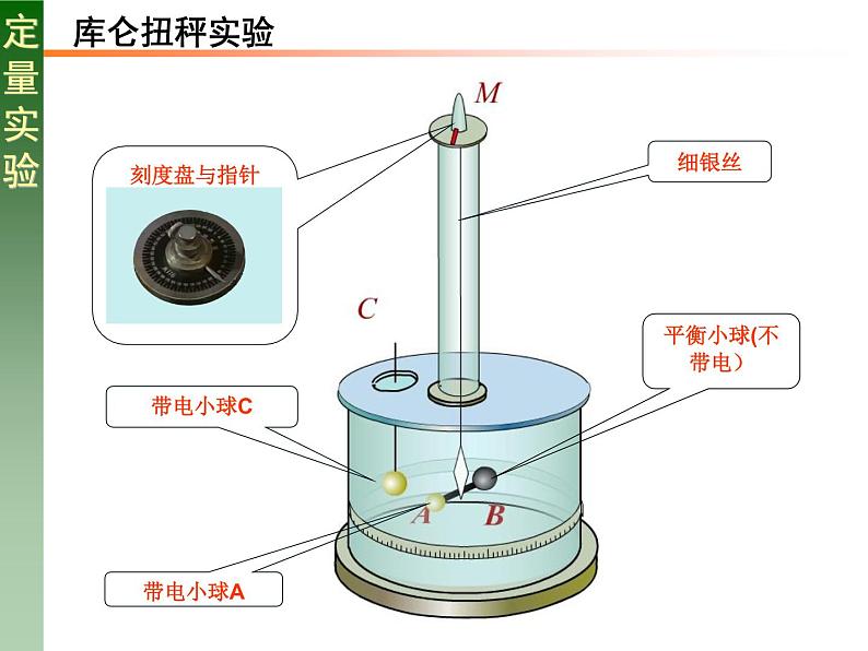 人教版必修三9.2 库仑定律 课件第6页