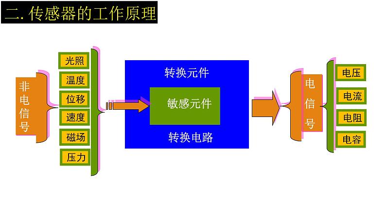 人教版选修二 5.1认识传感器-5.2常见传感器的工作原理及应用 课件07