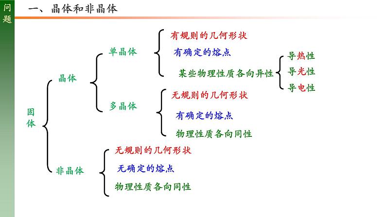 人教版选修三 2.4 固体 课件08