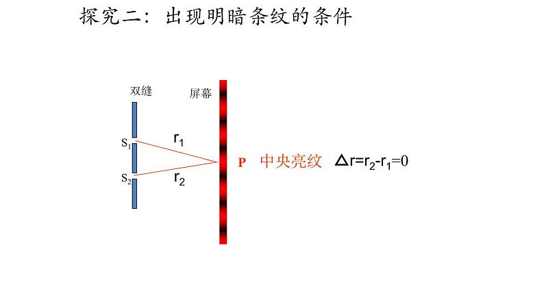 人教版选修一 4.3光的干涉 课件第7页