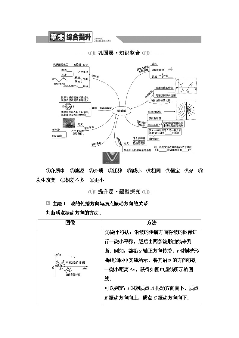 粤教版高中物理选择性必修第一册第3章章末综合提升课件+学案+综合测评含答案01