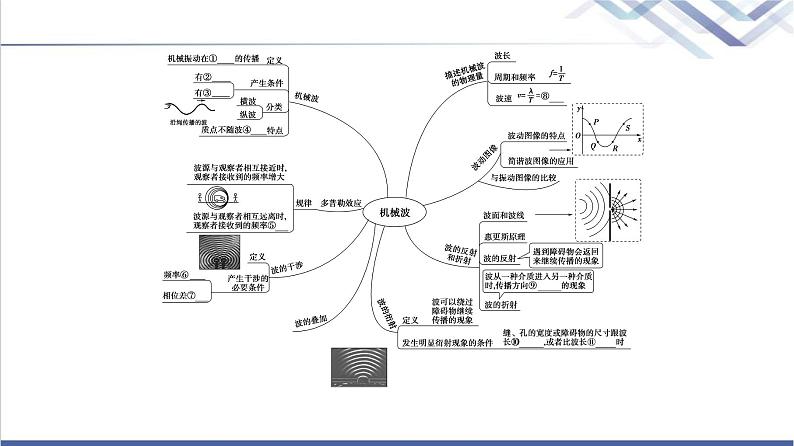 粤教版高中物理选择性必修第一册第3章章末综合提升课件+学案+综合测评含答案03