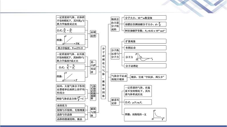 粤教版高中物理选择性必修第三册第2章章末综合提升课件+学案+综合测评含答案03